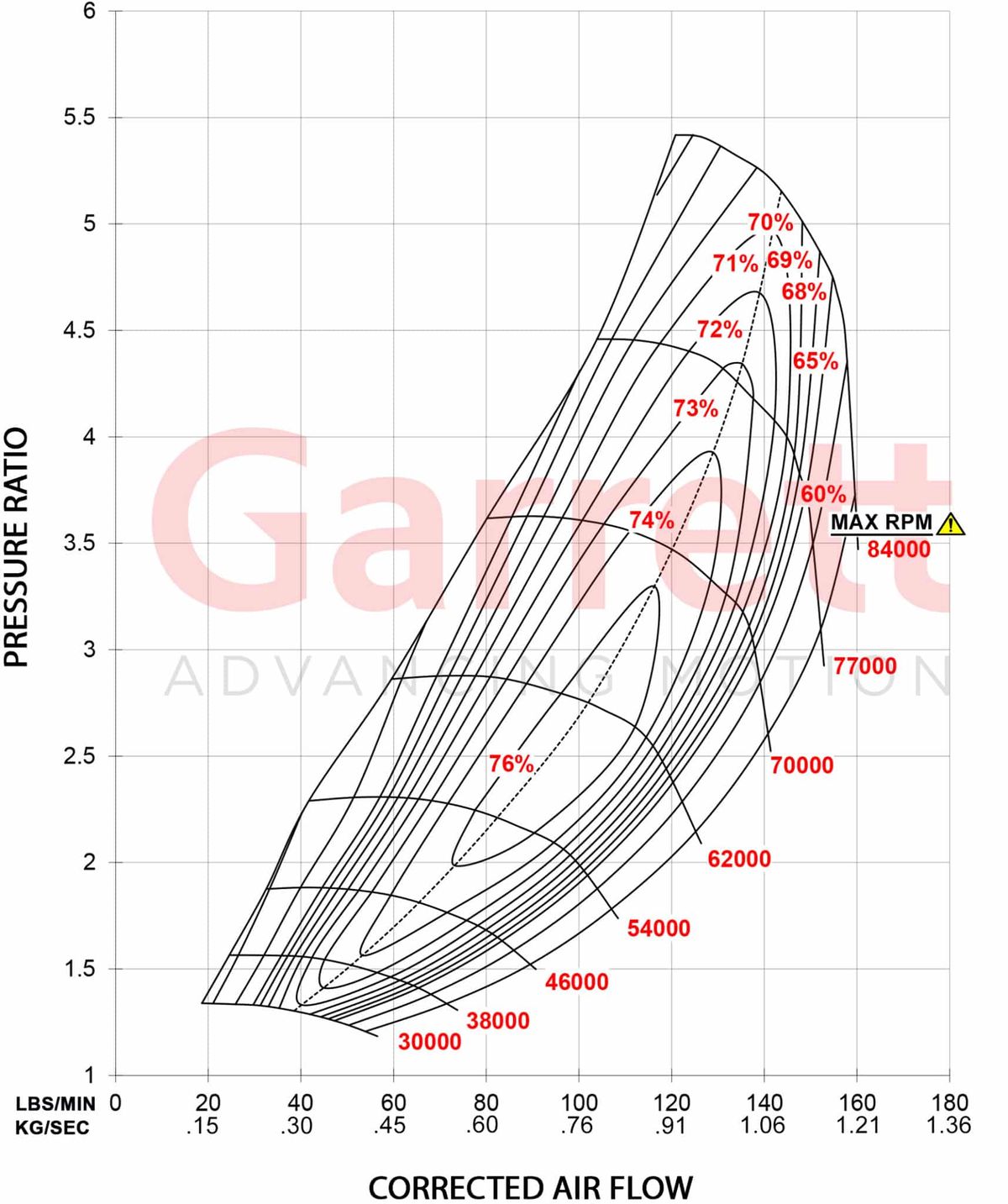 Garrett GTX5533R Gen II Turbolader Supercore (1.750 - 2.450PS)