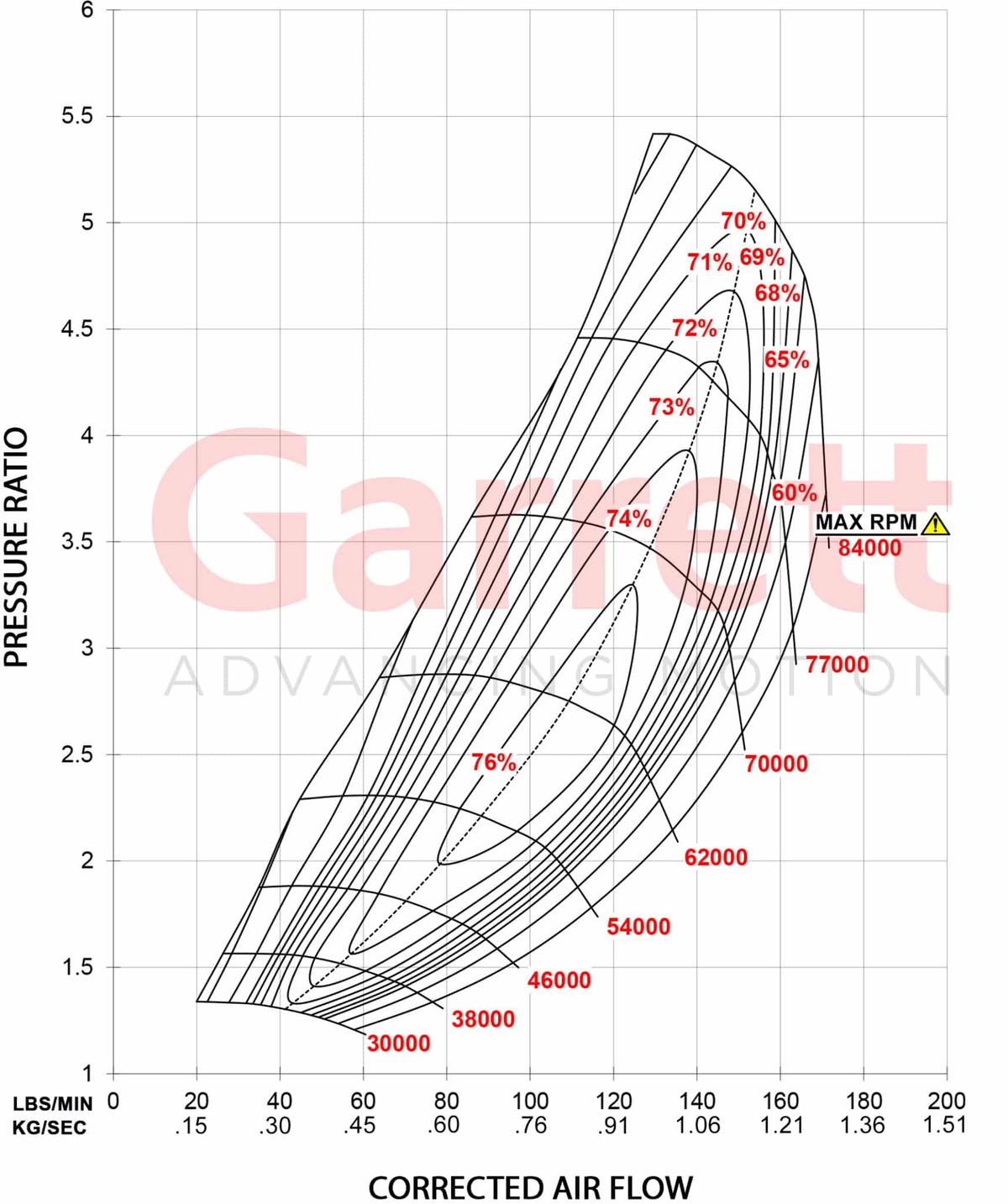 Garrett GTX5533R Gen II Turbolader Supercore (1.750 - 2.450PS)