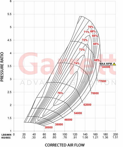 Garrett GTX5533R Gen II Turbolader Supercore (1.750 - 2.450PS)