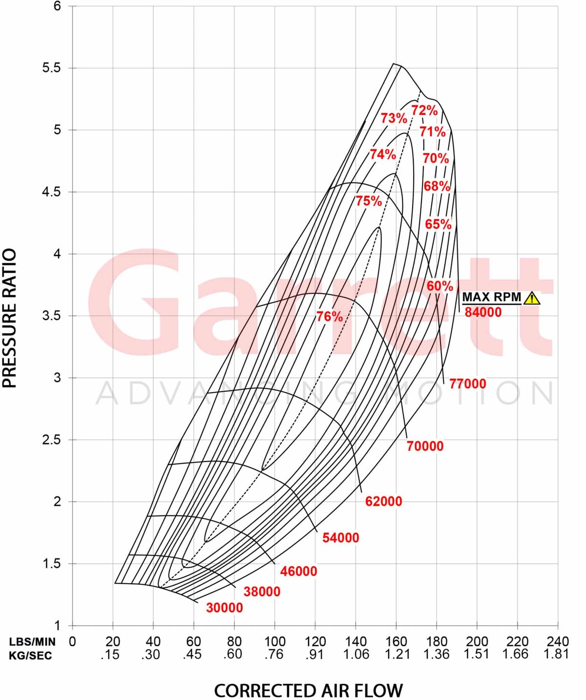 Garrett GTX5533R Gen II Turbolader Supercore (1.750 - 2.450PS)