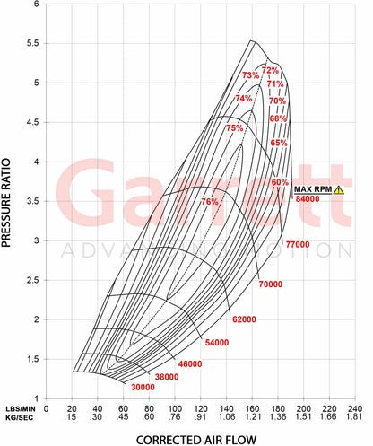 Garrett GTX5533R Gen II Turbolader Supercore (1.750 - 2.450PS)