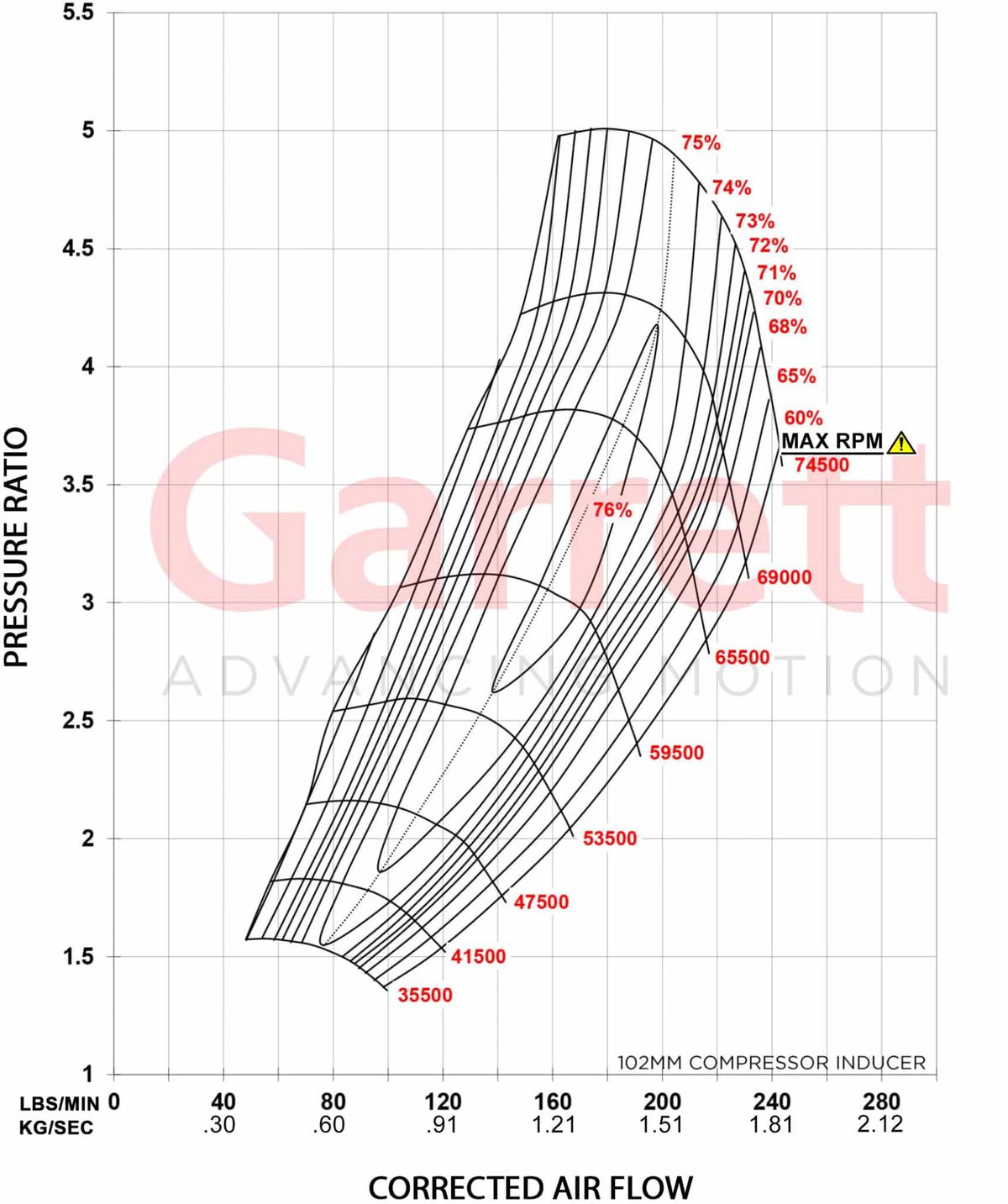 Garrett GTX5544R Gen II Turbolader Supercore (1.750 - 1.850PS)
