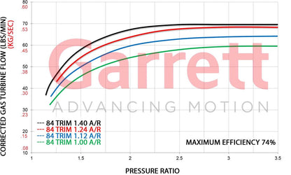 Garrett GTX5544R Gen II Turbolader Supercore (1.750 - 1.850PS)