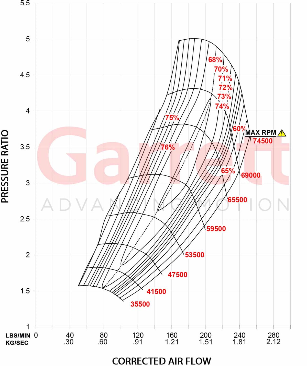Garrett G57-3000 Turbolader Supercore (1.400 - 3.000PS)