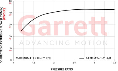 Garrett GXR42-68 Turbolader Supercore (650 - 1.400PS)